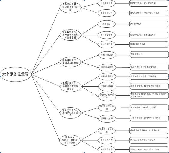 六个服务促发展工作思路图.png