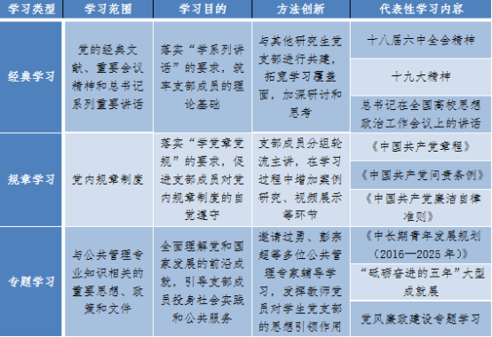 表1 清华大学公管硕16党支部“三学习”模式.png