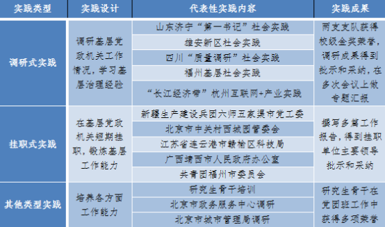 表2 清华大学公管硕16党支部成员社会实践体系.png